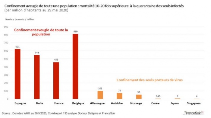 Covid: Le confinement est une aberration injustifiable de mme que les tests qui sont frauduleux et non-fiables