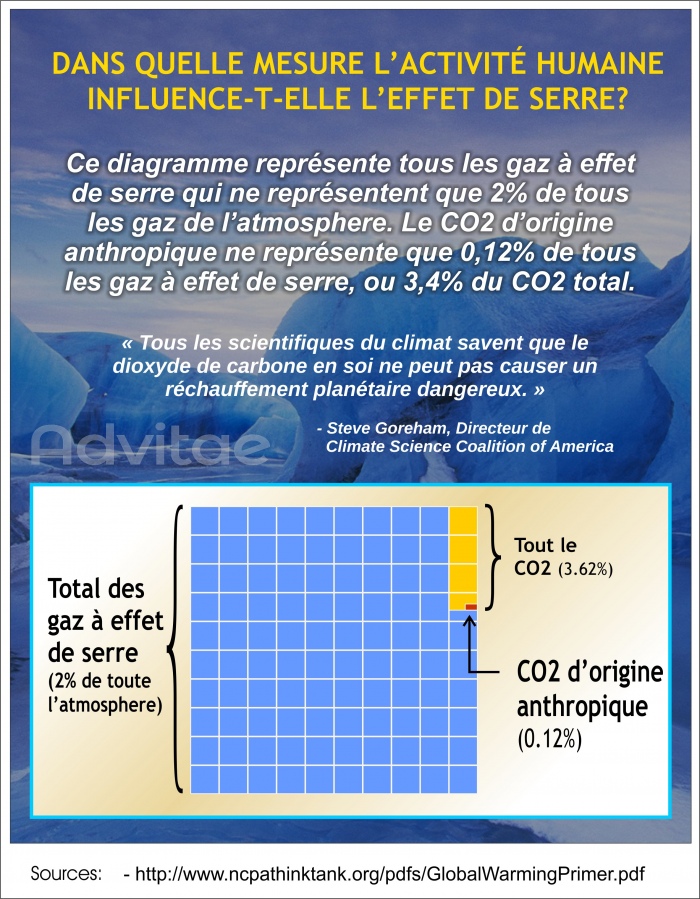 Le CO2 humain ne reprsente que 0.12% des gaz  effet de serre: pas assez pour menacer le climat