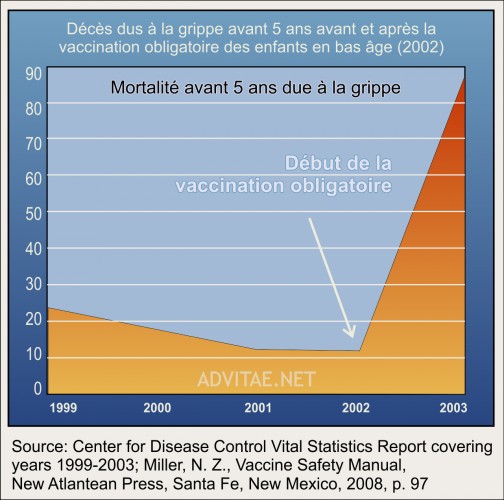 Graphique décès dues à la grippe chez les enfants vaccinés USA Graphique décès dues à la grippe chez les enfants vaccinés USA