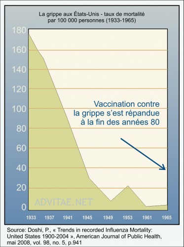 Graphique incidence de la grippe après vaccination aux Etats-Unis Graphique incidence de la grippe après vaccination aux Etats-Unis