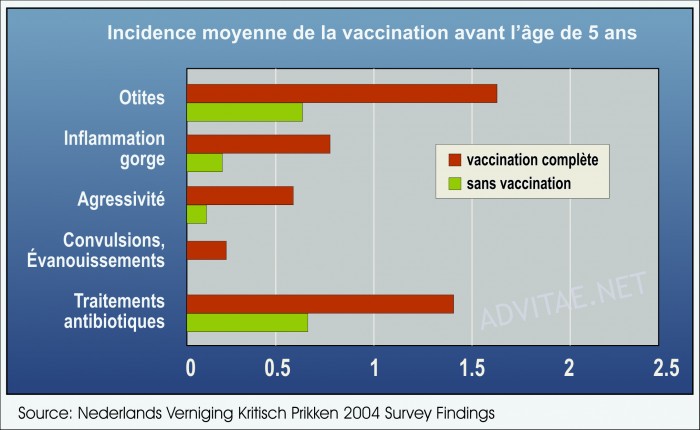 Graphique incidence moyenne vaccination aux Pays-Bas 2004 Graphique incidence moyenne vaccination aux Pays-Bas 2004