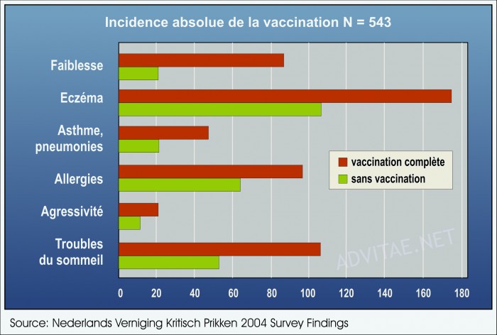Graphique incidence absolue vaccination avant 5ans aux Pays-Bas 2004 Graphique incidence absolue vaccination avant 5ans aux Pays-Bas 2004