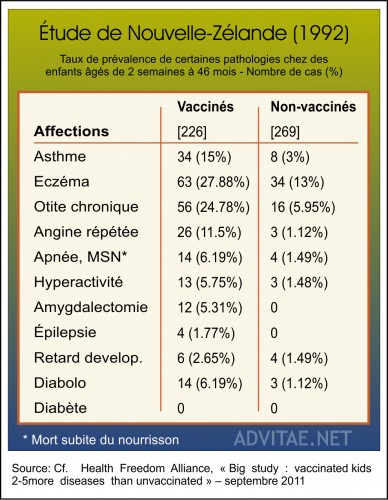 Taux de prvalence chez les enfants vaccins par rapport  ceux non-vaccins (NZ 1992)