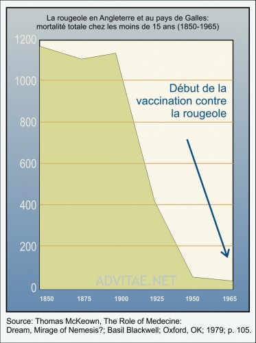 Graphique incidence rougeole au Royaume-Uni avant et après vaccination Graphique incidence rougeole au Royaume-Uni avant et après vaccination